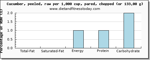 total fat and nutritional content in fat in cucumber